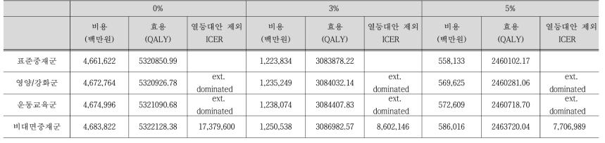 민감도 분석 결과 (비교대안 2): 할인율