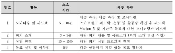 행동수정 상담 회기별 구성 내용