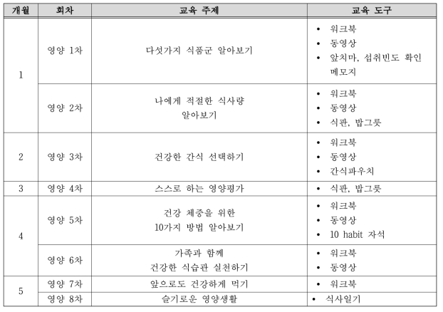 회차별 영양중재 주제 및 활용도구