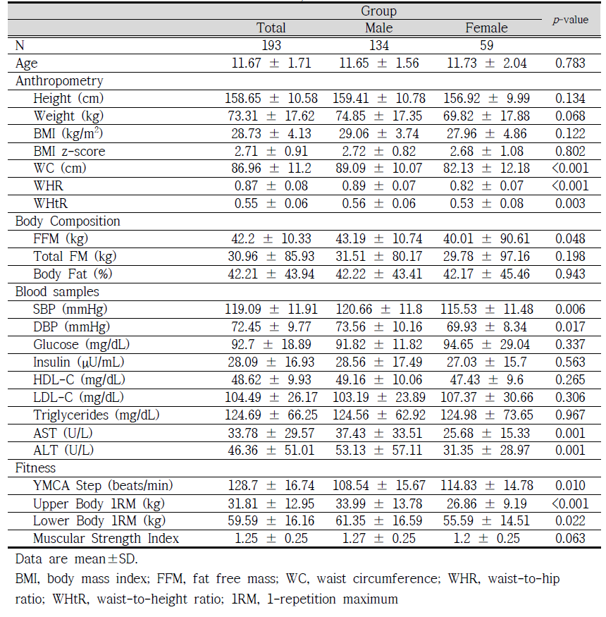 Baseline Subject Characteristics