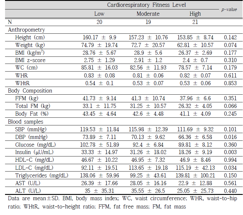 Differences in anthropometry, body composition, and blood profiles by fitness level (Female)