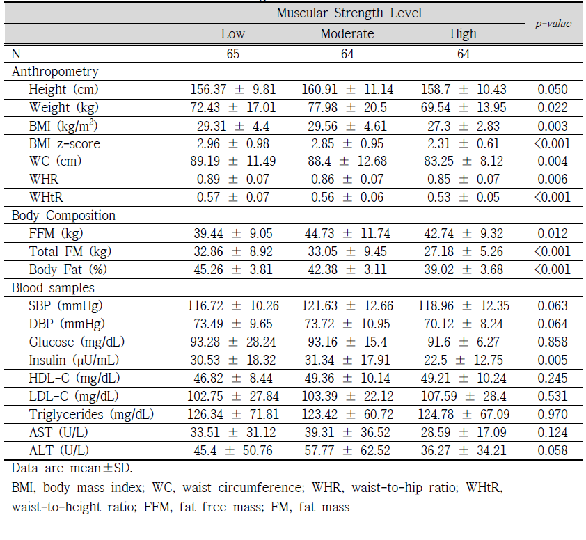 Differences in anthropometry, body composition, and blood profiles by muscular strength level (Total)