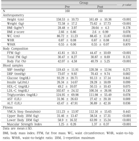 Comparison in anthropometry, body composition, and blood profiles after 6-month intervention (Total)