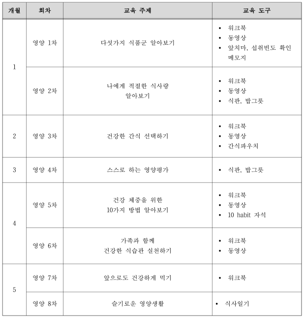 회차별 영양중재 주제 및 활용도구