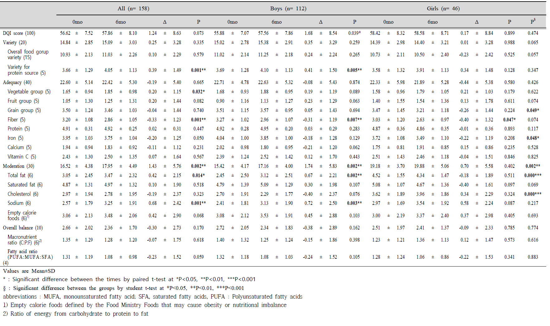 중재 전후 성별에 따른 식사의 질 (Diet Quality Index-International) 비교