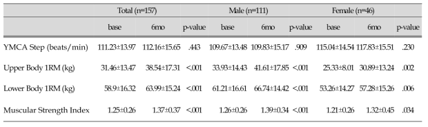 6개월 중재 전후의 체력측정 결과 변화