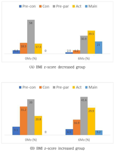 중재 전후 행동변화단계 비교 (%)