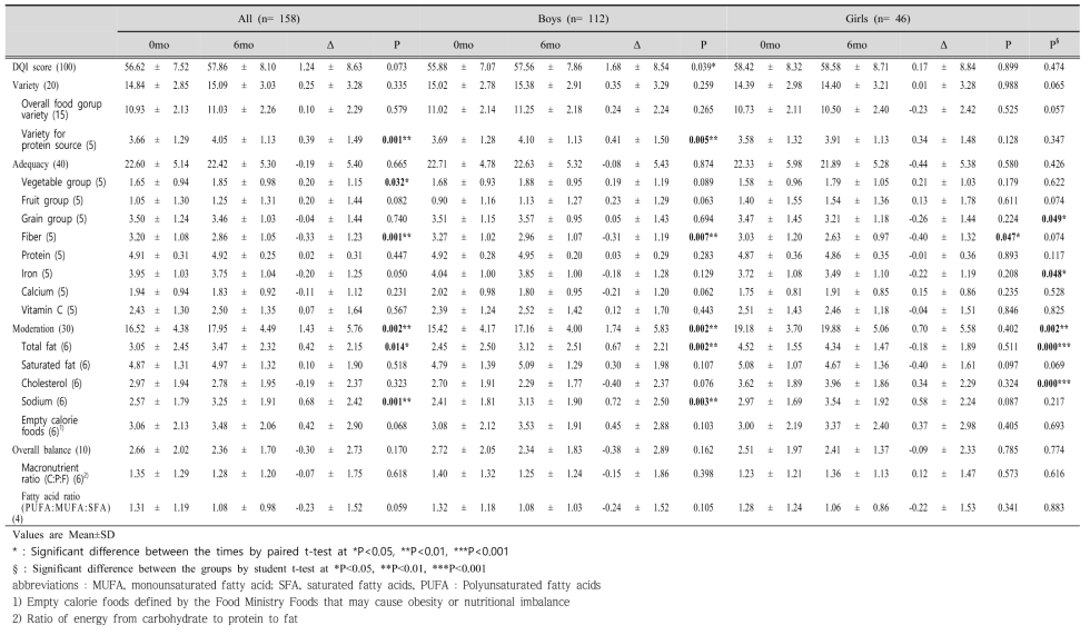 중재 전후 성별에 따른 식사의 질 (Diet Quality Index-International) 비교