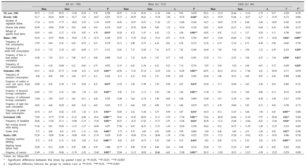 중재 전후 성별에 따른 청소년 영양지수 (Nutrition Quotient) 비교