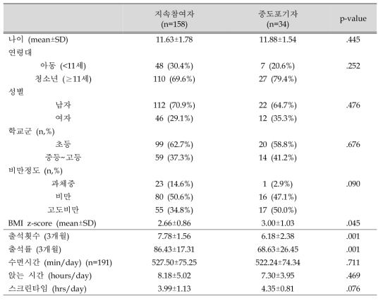 지속참여자와 중도포기자의 일반적 특성 비교