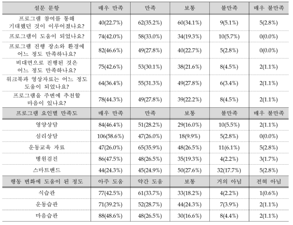 아동 대상 만족도 조사 (객관식)