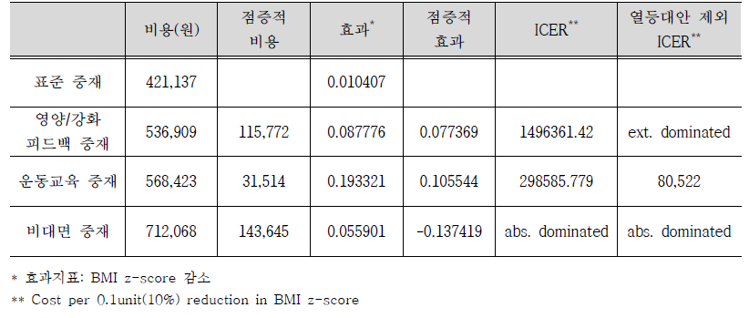 표준, 운동교육, 영양/강화 피드백 및 비대면 중재의 단기 비용-효과분석 결과