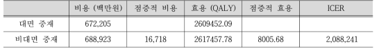 대면 중재와 비대면 중재의 장기 비용-효용 분석 결과