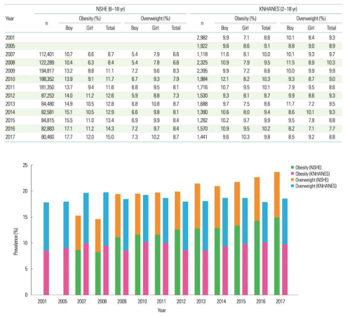 국내 소아 청소년 과체중 및 비만 유병률