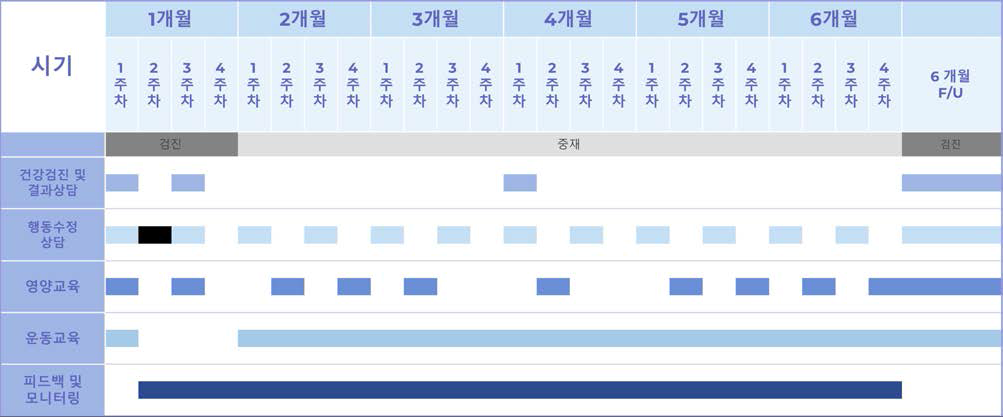 비대면 생활습관 중재 프로그램 일정표