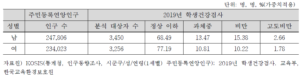 만 11세 성별 및 이상체중 현황