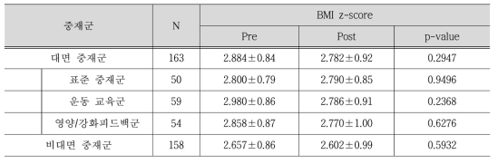 중재군에 따른 6개월 중재 전후의 BMI z-score 변화