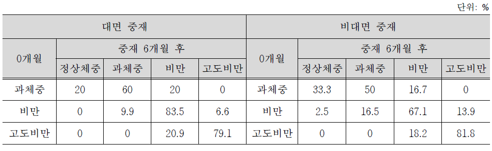 대면 및 비대면 중재에 따른 6개월 중재 전후의 비만 상태 변화