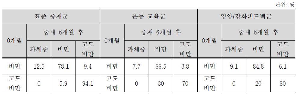 대면 중재군에 따른 6개월 중재 전후의 비만 상태 변화