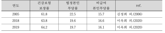 비급여 본인부담률