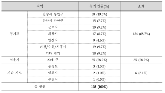 참가자 모집결과