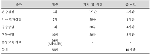 총 회기 수 및 접촉 시간 (6개월)