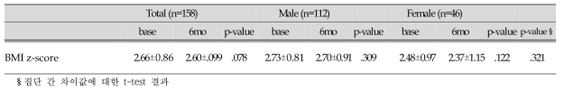 6개월 중재 전후의 BMI z-score 변화 (1차적 지표)