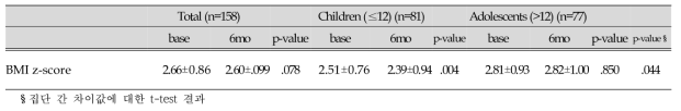 연령대에 따른 6개월 중재 전후의 BMI z-score 변화 (1차적 지표)