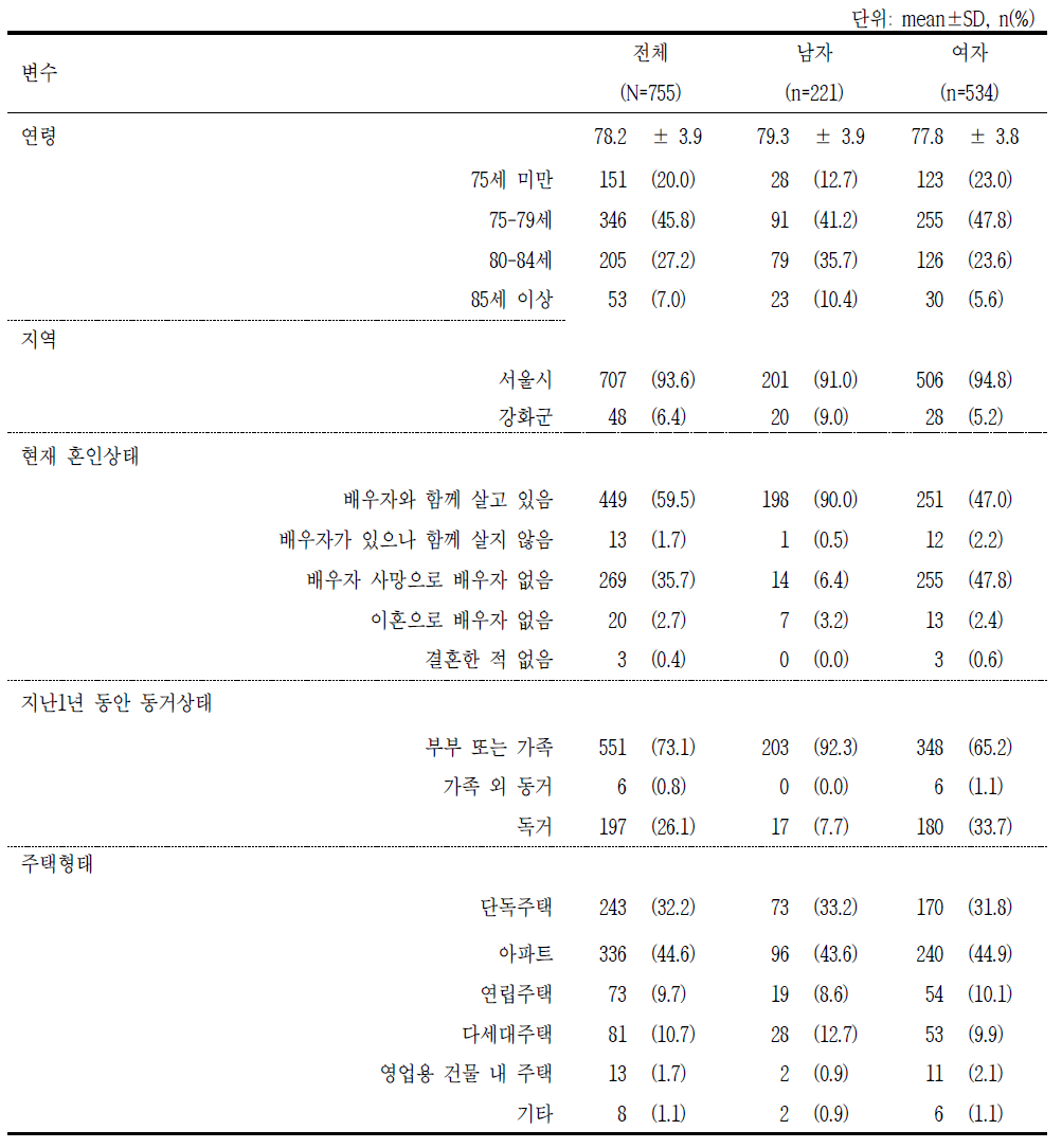 대상자의 일반적 특성