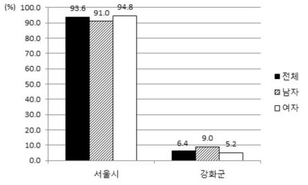 거주 지역