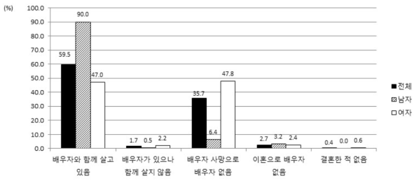 현재 혼인상태