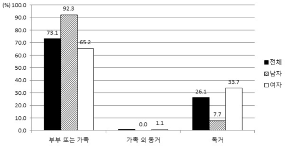 지난 1년 동안의 동거상태