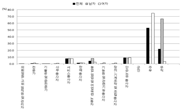 현재직업