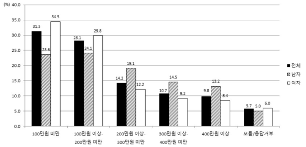 월평균 가정수입