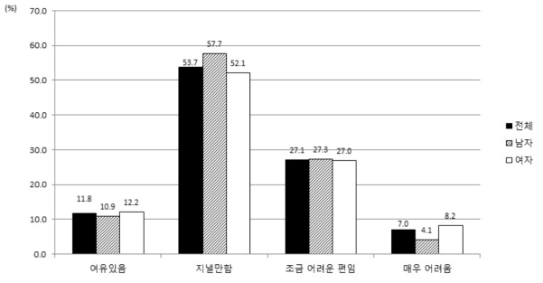 대상자가 인지하는 주관적인 경제 상태