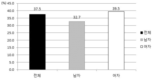 1차 추적조사 이후 질병력 (1개 이상의 질환에 대한 의사진단 경험률)