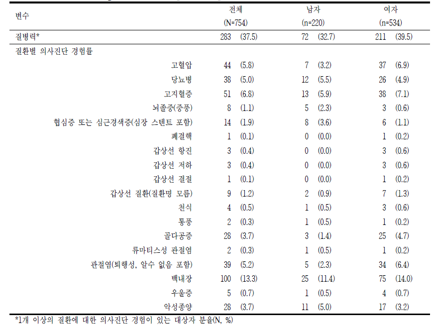 1차 추적조사 이후 질환별 의사진단 경험률 단위: n(%)