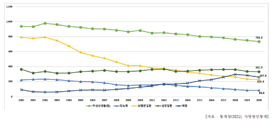 전체 노인 사망원인 중 주요 사망원인 구성비의 변화 추이 (2000 - 2020)