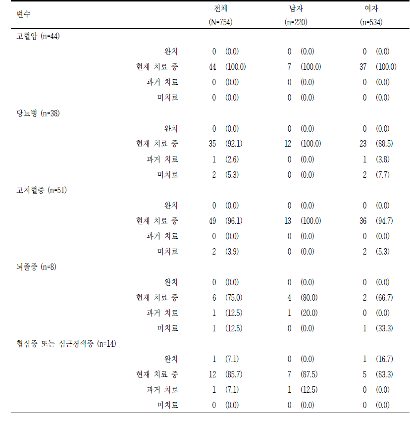 치료경과 단위: n(%)