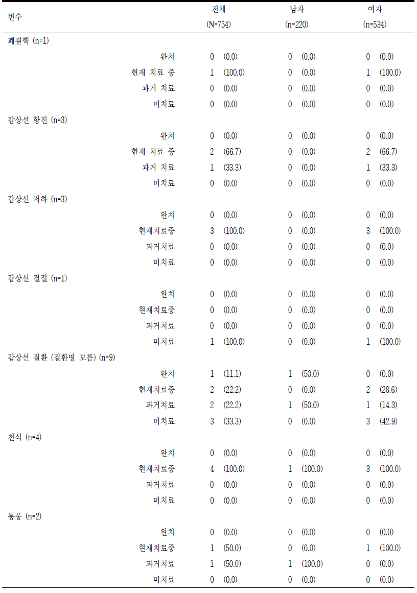 치료경과 (계속) 단위: n(%)