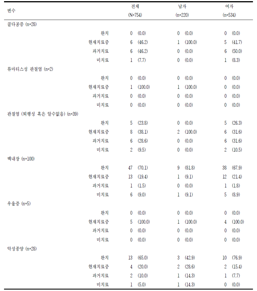 치료경과 (계속) 단위: n(%)