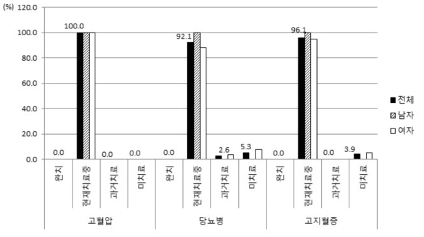 고혈압, 당뇨병, 고지혈증의 치료경과