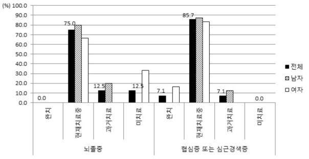 뇌졸중, 협심증 또는 심근경색증의 치료경과