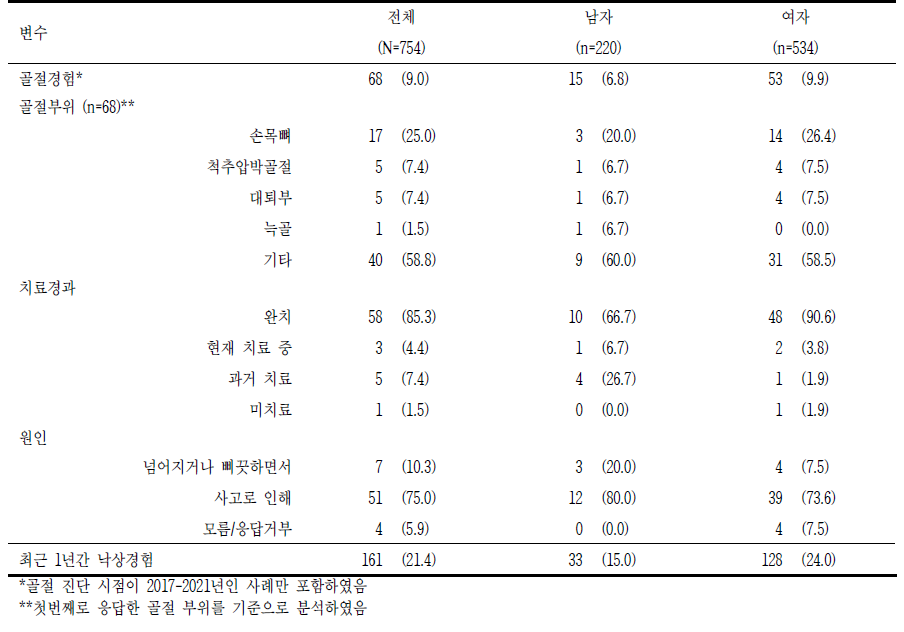 1차 추적조사 이후 골절과 낙상 단위: n(%)