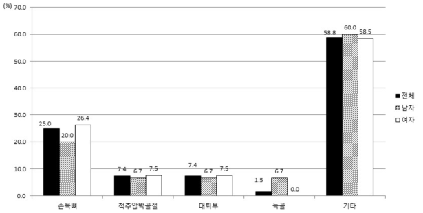 골절경험자의 골절부위