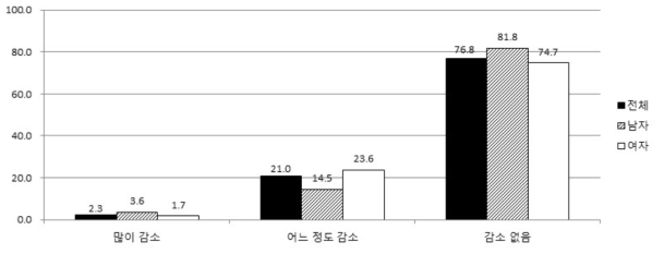 최근 3개월간 음식섭취의 감소