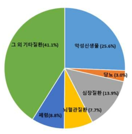 2020년도 전체 노인 사망원인 중 주요 사망원인의 비율