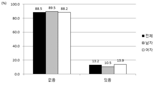 체중변화의 의도수반 여부