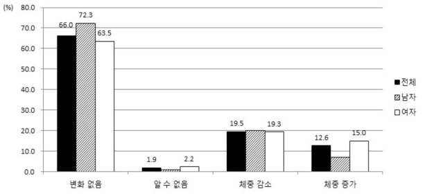 최근 1년간 의도와 노력 없이 일어난 체중변화