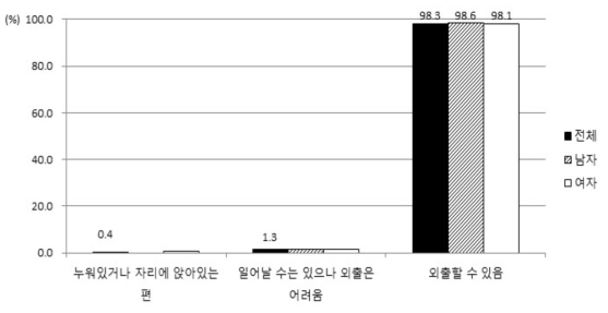 평소 운동 능력